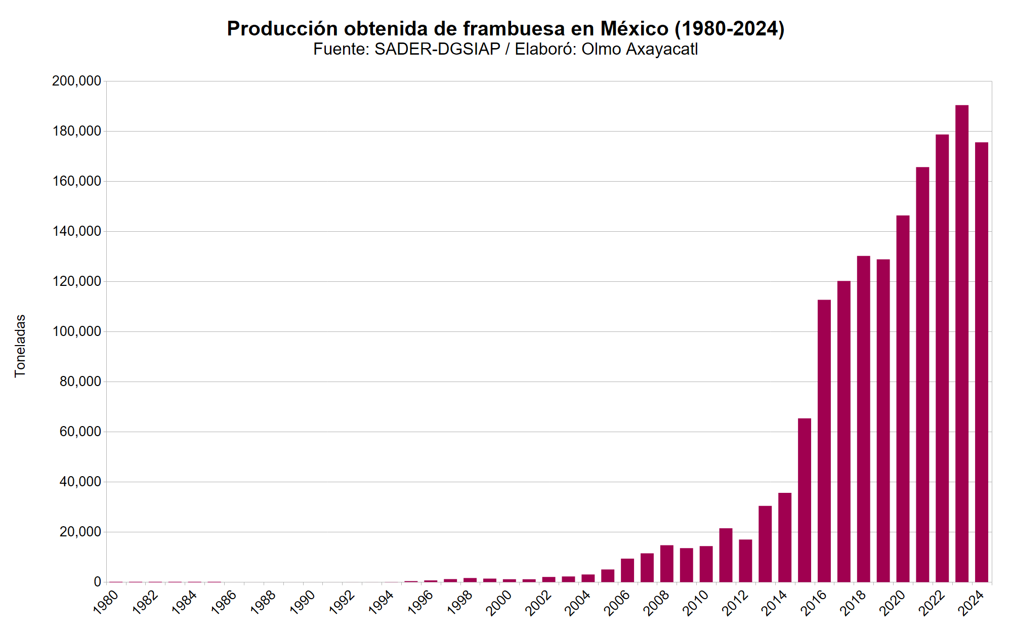 Mexico frambuesa 01 produccion obtenida nacional