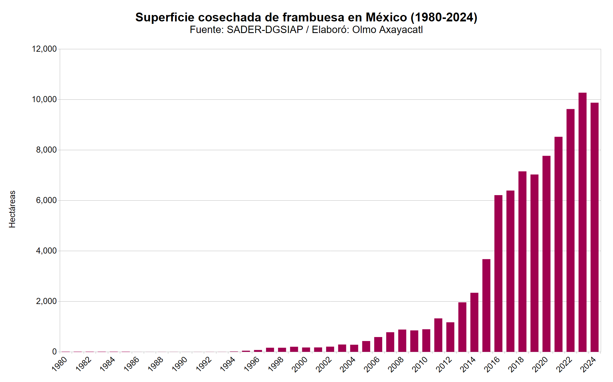 Mexico frambuesa 02 superficie cosechada nacional