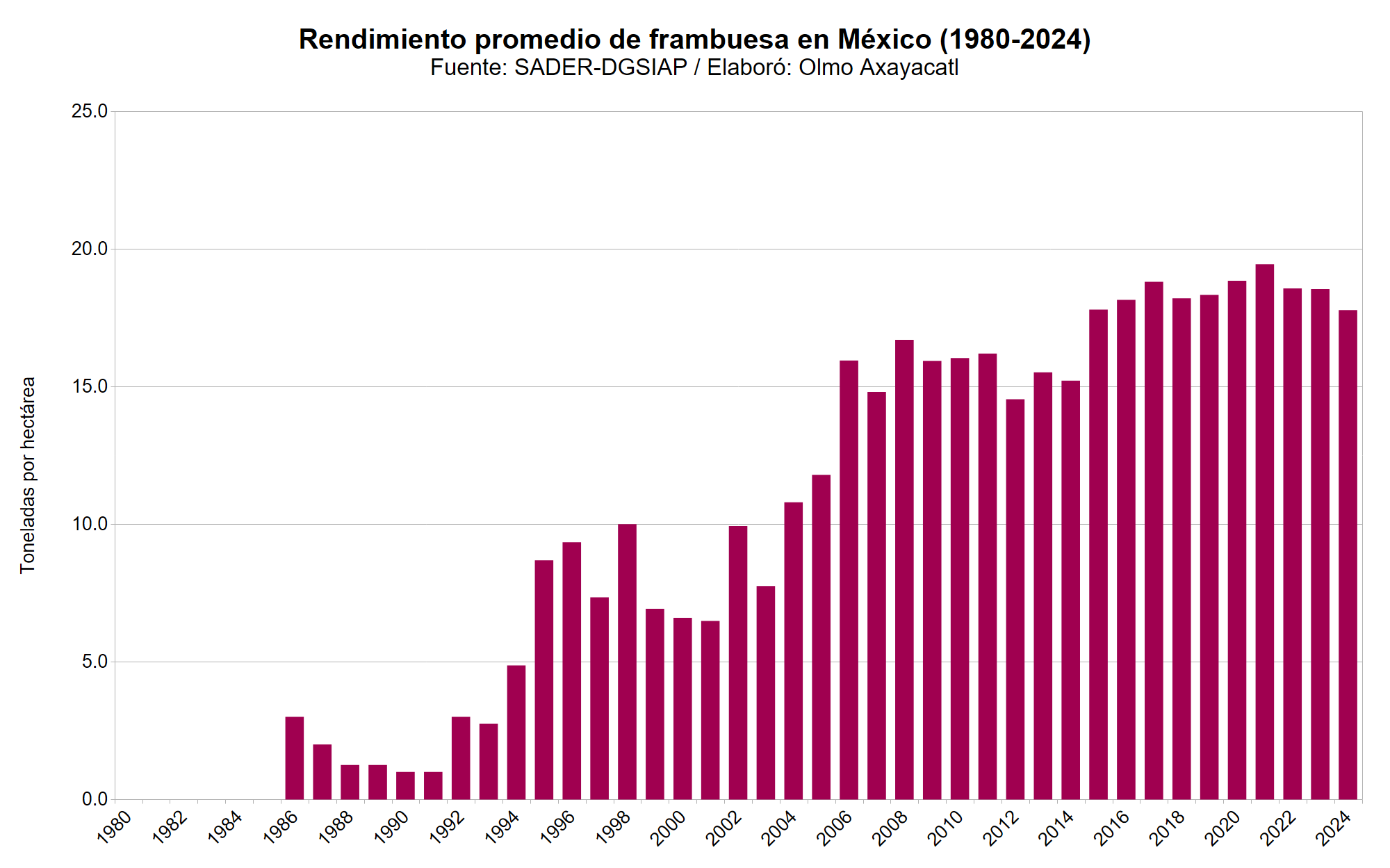 Mexico frambuesa 03 rendimiento promedio nacional