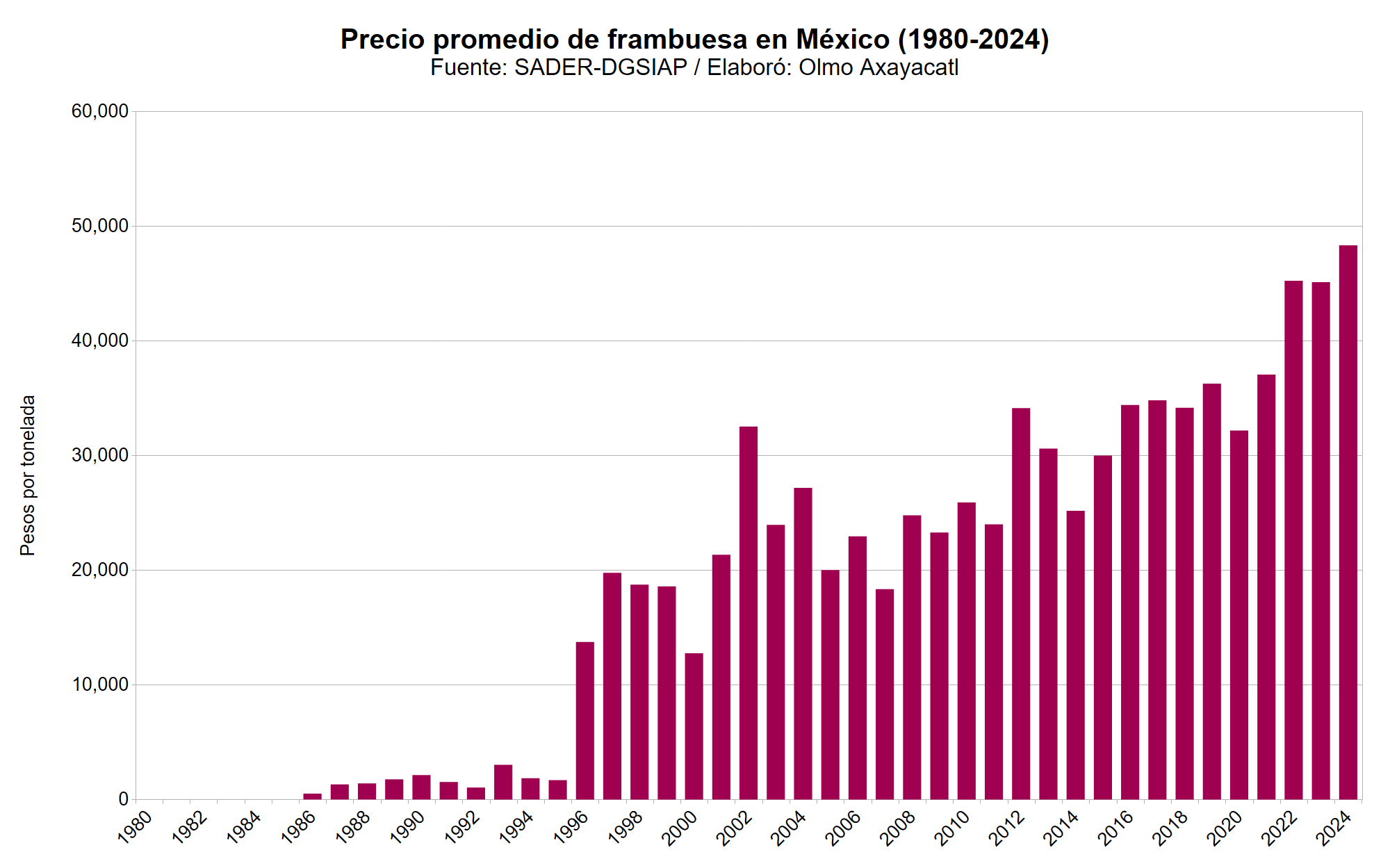 Mexico frambuesa 04 precio promedio nacional