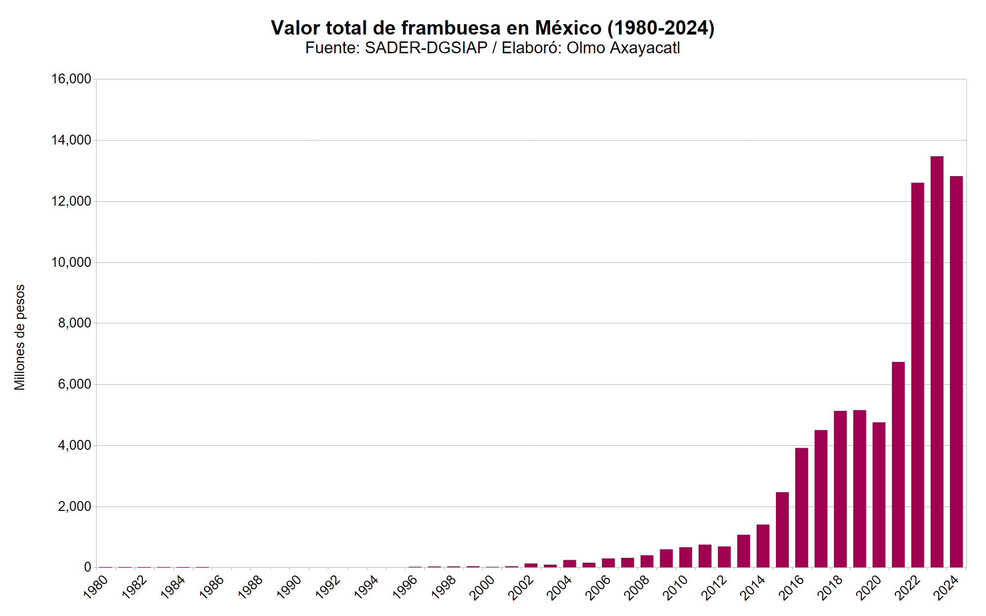 Mexico frambuesa 05 valor total nacional