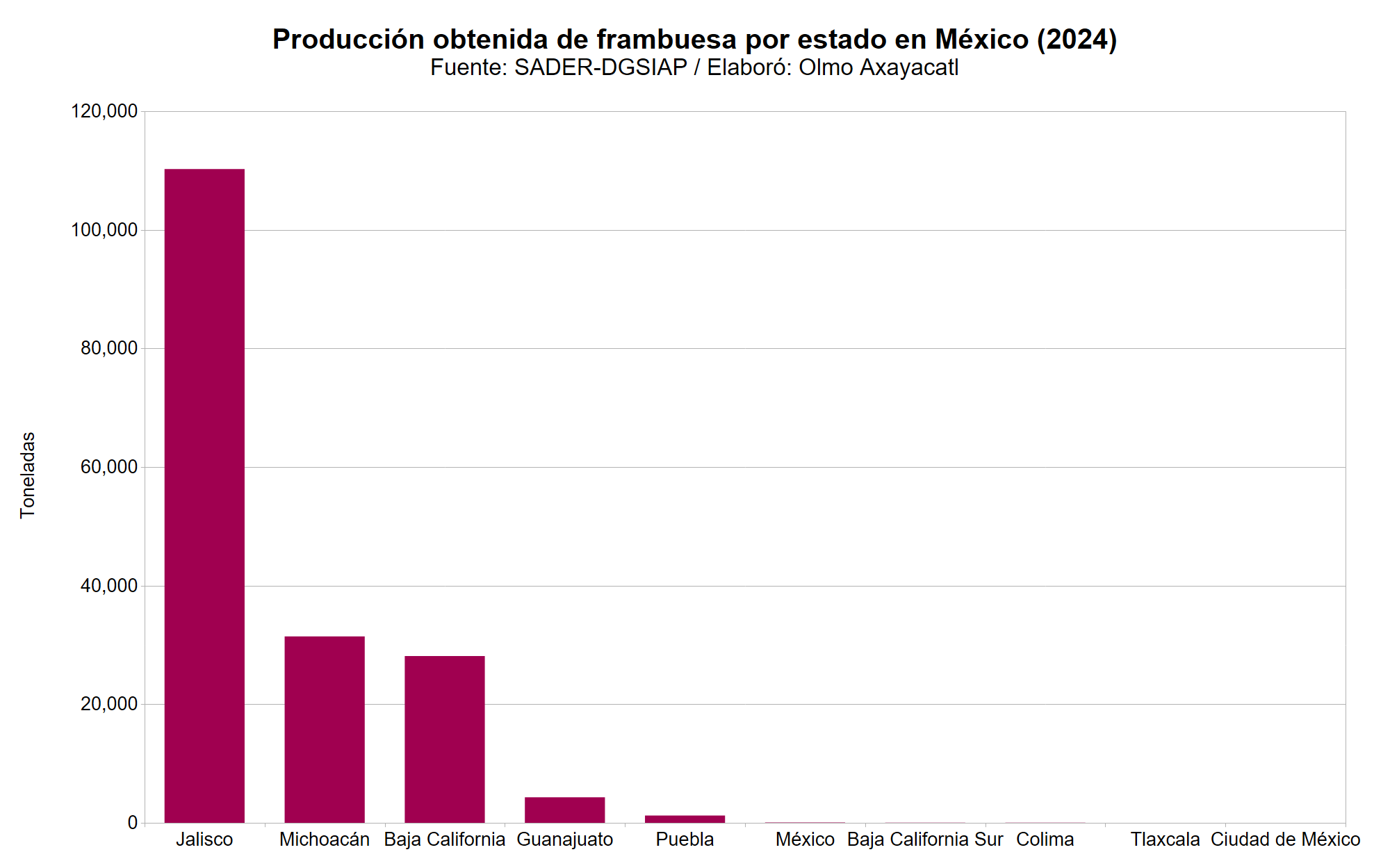 Mexico frambuesa 06 produccion obtenida estatal