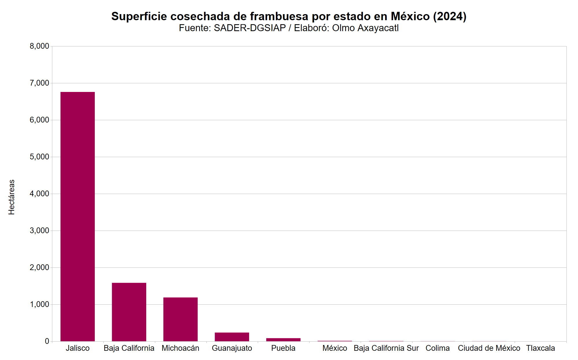 Mexico frambuesa 07 superficie cosechada estatal
