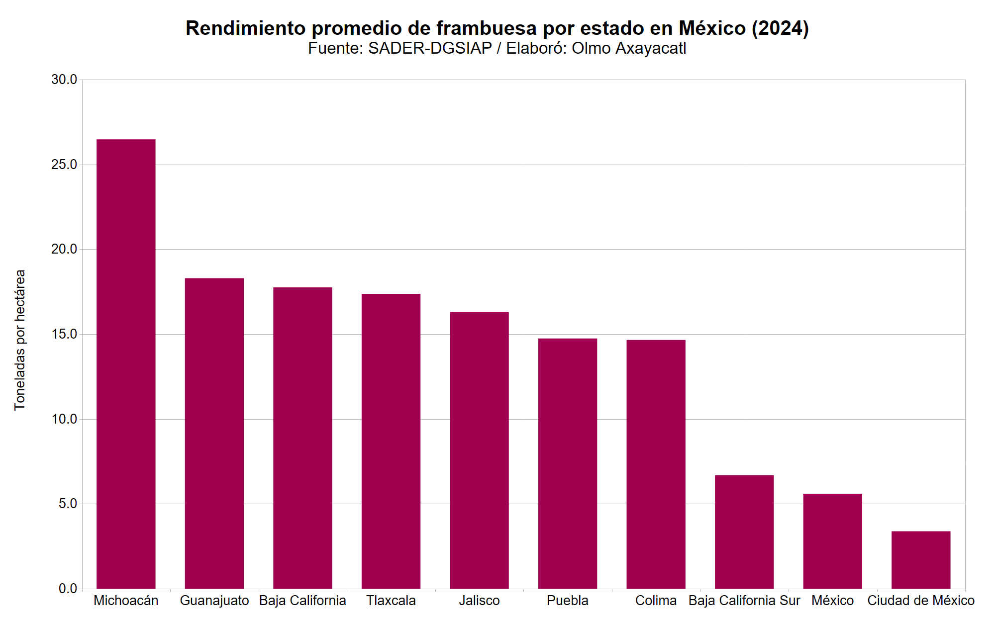 Mexico frambuesa 08 rendimiento promedio estatal