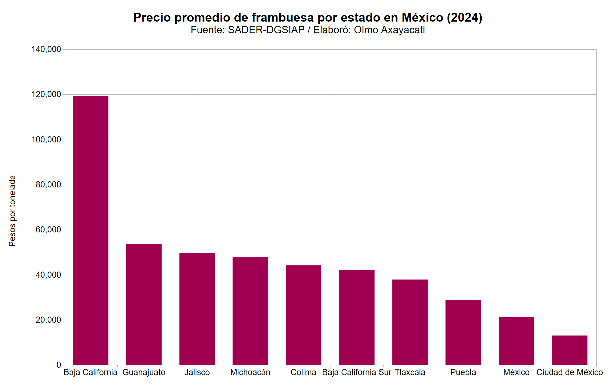 Mexico frambuesa 09 precio promedio estatal
