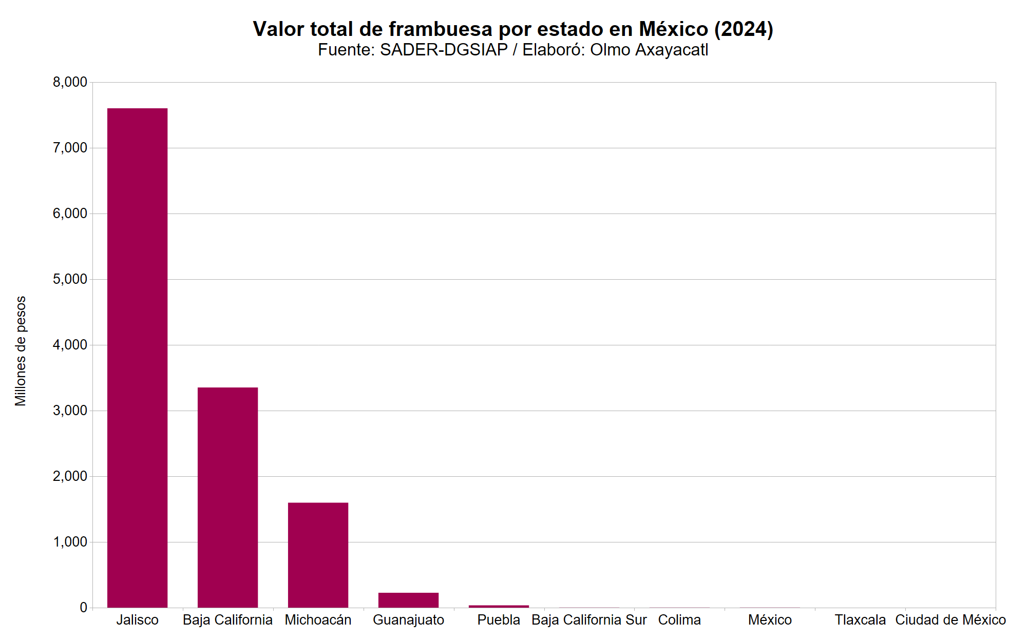 Mexico frambuesa 10 valor total estatal