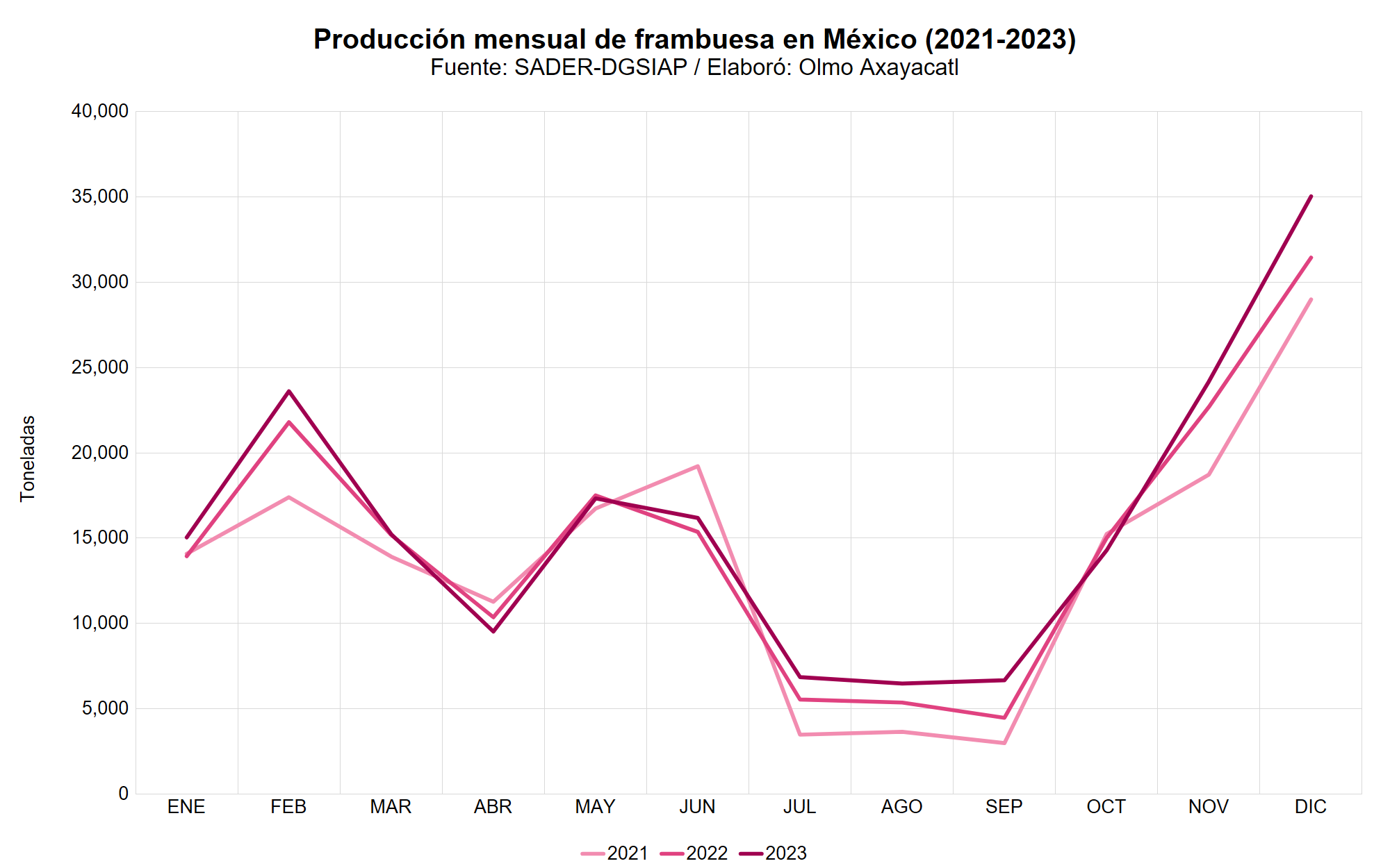 Mexico frambuesa 11 produccion nacional mensual
