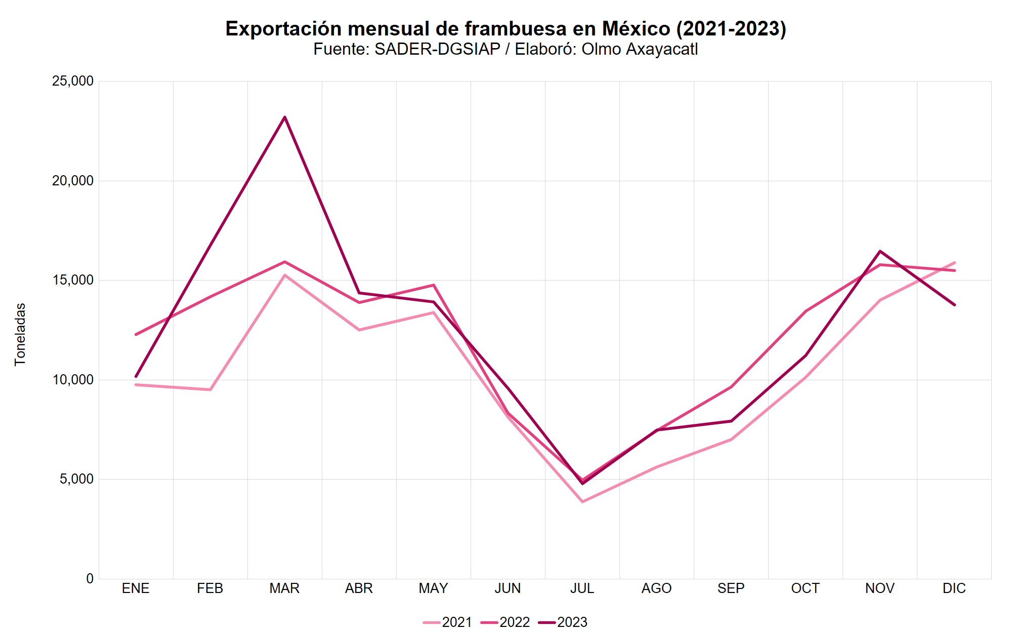 Mexico frambuesa 12 exportacion nacional mensual