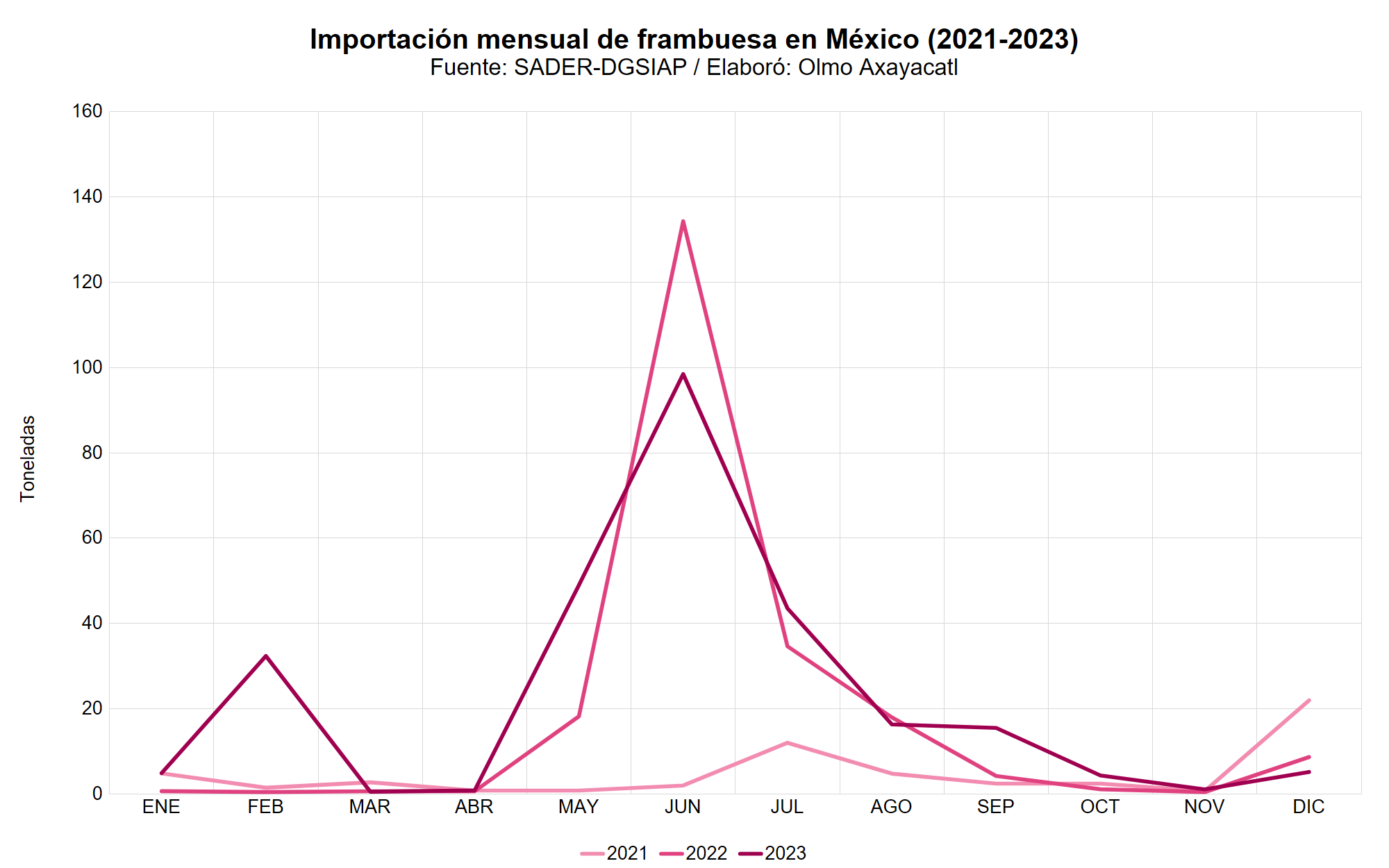 Mexico frambuesa 13 importacion nacional mensual